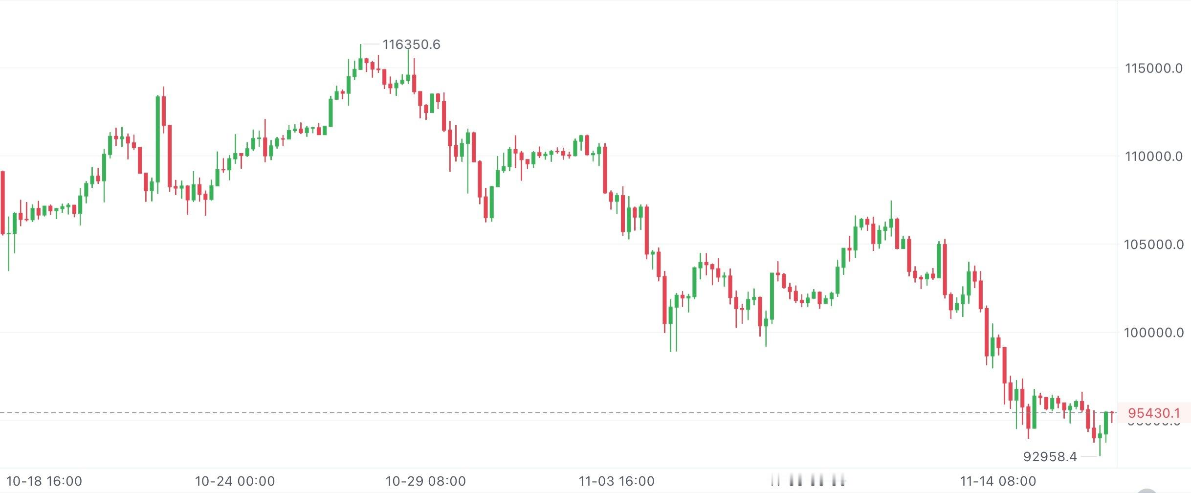 大饼每次下探后都会反弹，今早跌到低位，多头马上就把失地收回来了，下面支撑很稳，空