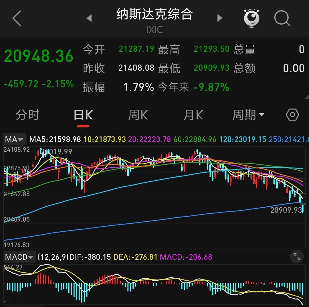 受外围市场大跌影响，下周一A股低开已成定局，海外市场波动与A50指数走弱将直接冲