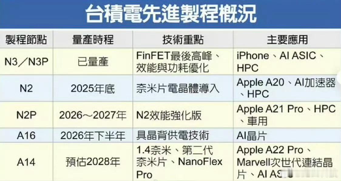 20周年版iPhone被曝独享台积电制程据报道，2027年20周年纪念版iPho