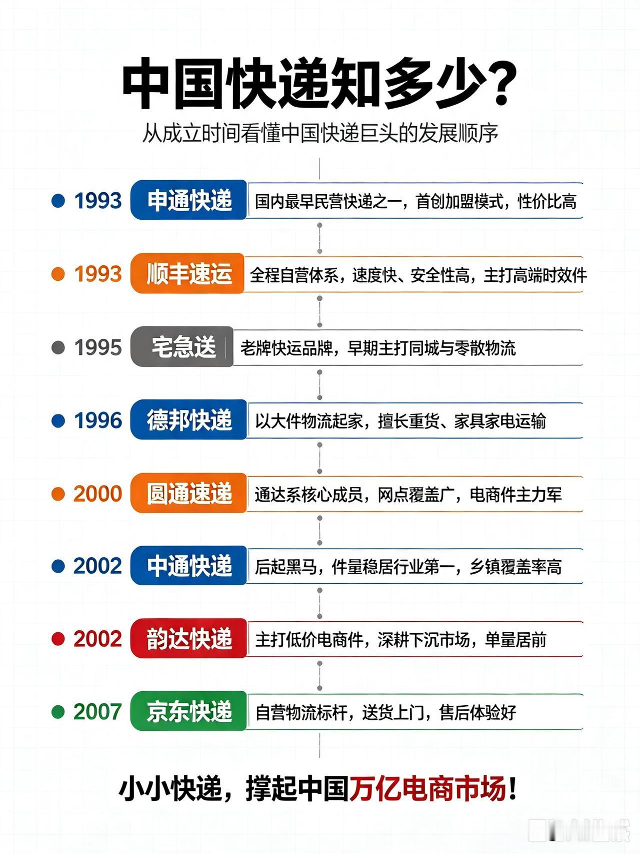 中国快递知多少？
 
我们每天收寄快递，却很少有人知道各大快递的诞生顺序与真实实