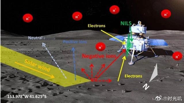 嫦娥六号又有新发现 搭载的国际首台地外负离子分析仪，成功在月表直接探测到负离子，