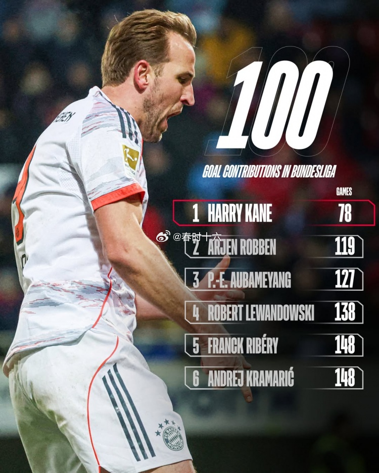 德甲达成参与100球所需场次榜单：凯恩78场居首，罗本119场第二 12月22日