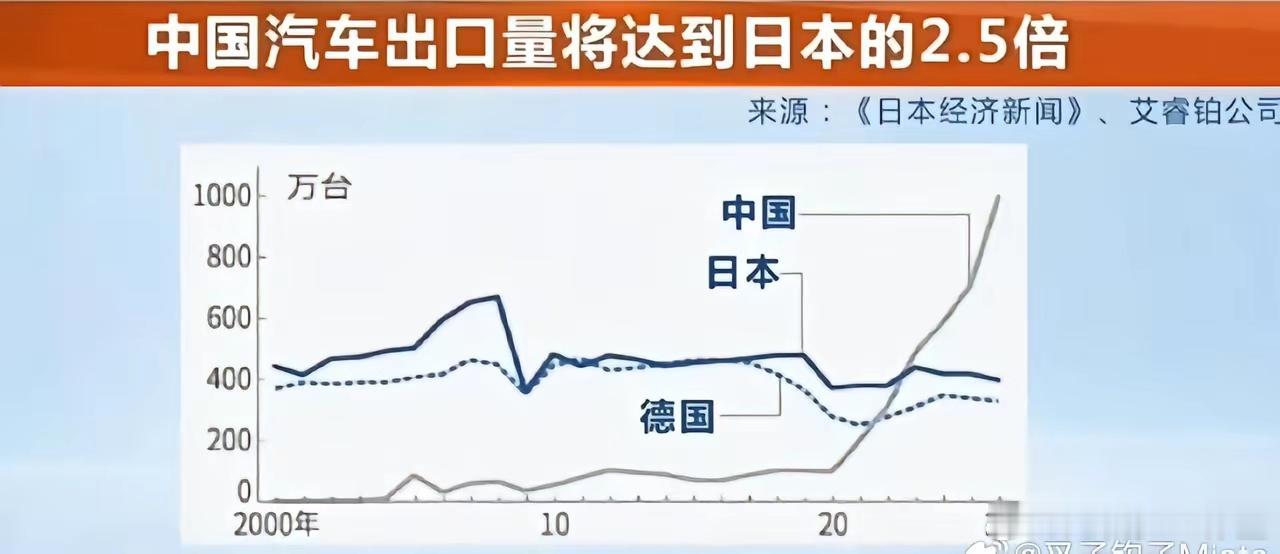 日本媒体预测：2026年中国汽车的出口将达到日本出口的2.5倍的 
