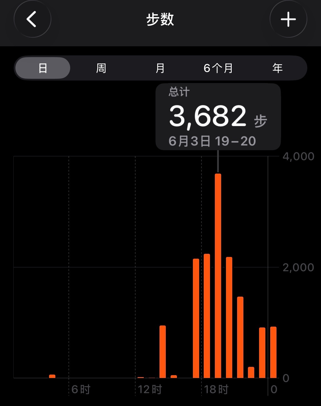 三天微信运动拿了   名一看原来是把我蹦迪的步伐也算了进去（草