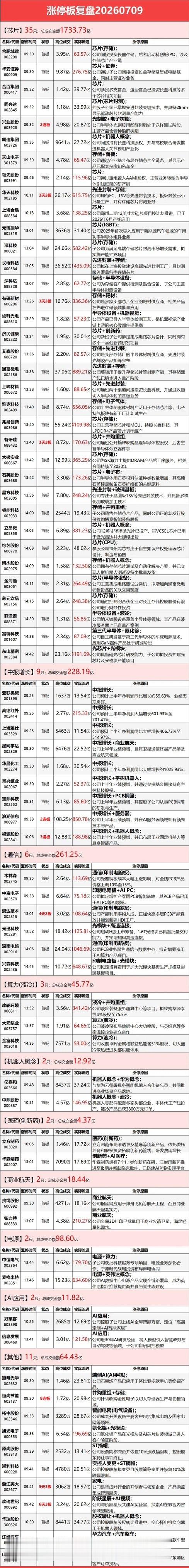 7月9日涨停复盘：半导体产业链集体爆发，算力硬件、油气活跃 
