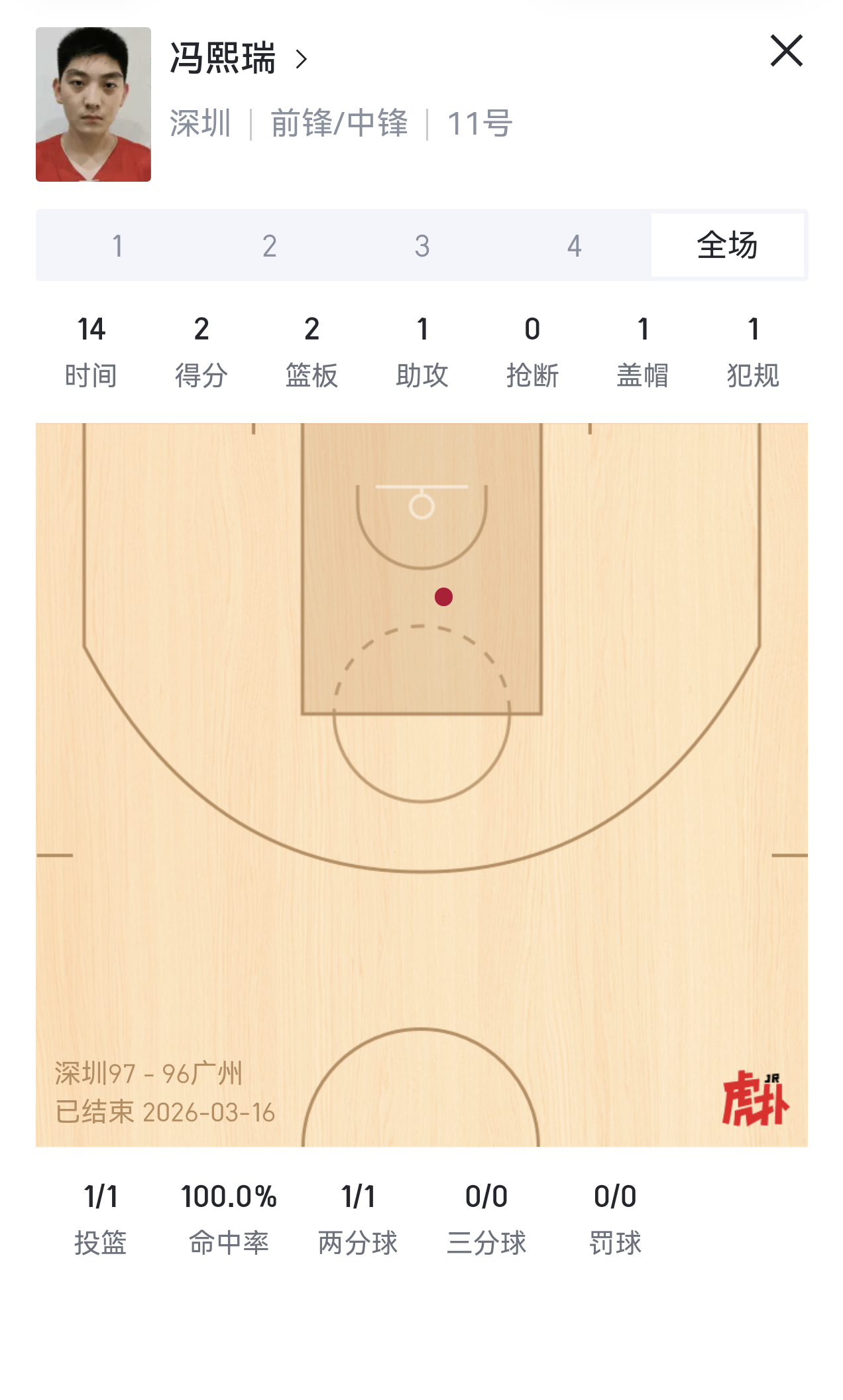 挺惊险的，我还以为要输呢？好在威金顿没有投进~~不过这些都不重要，重要的是深圳队