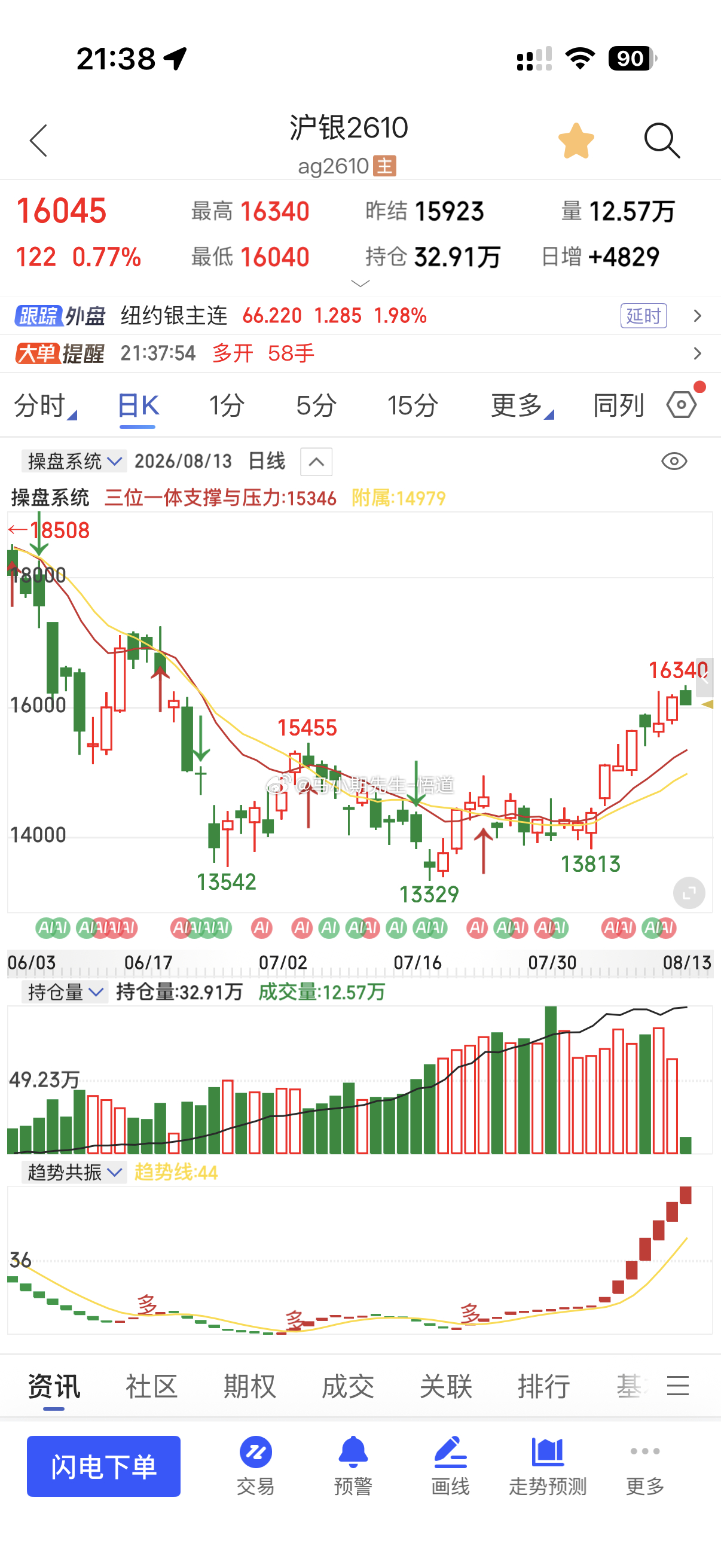 黄金白银全部都在走小双顶沪金是965与965形成的小双顶！现在是959，下方跌破