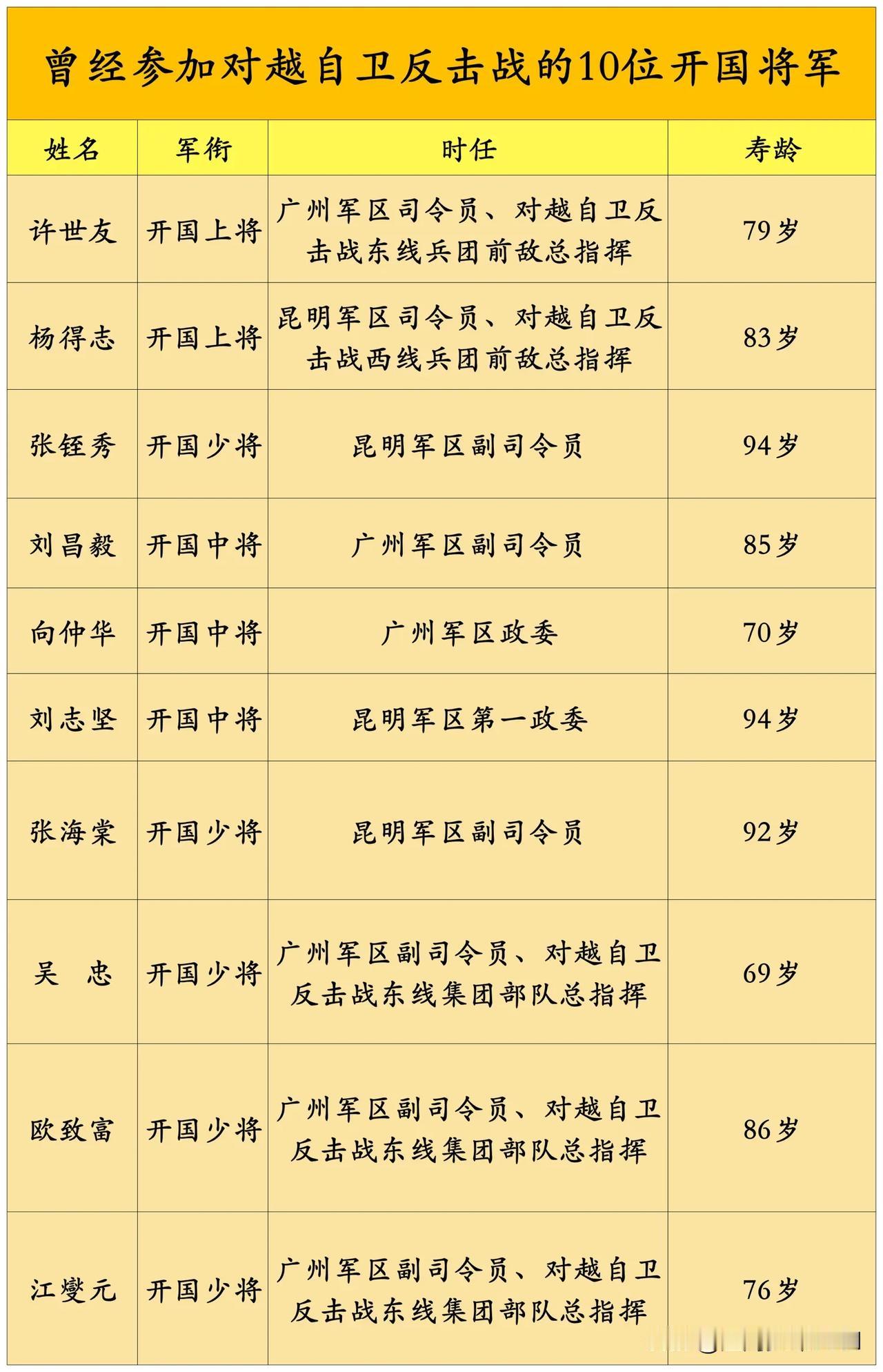 曾经参加对越自卫反击战的10位开国将军