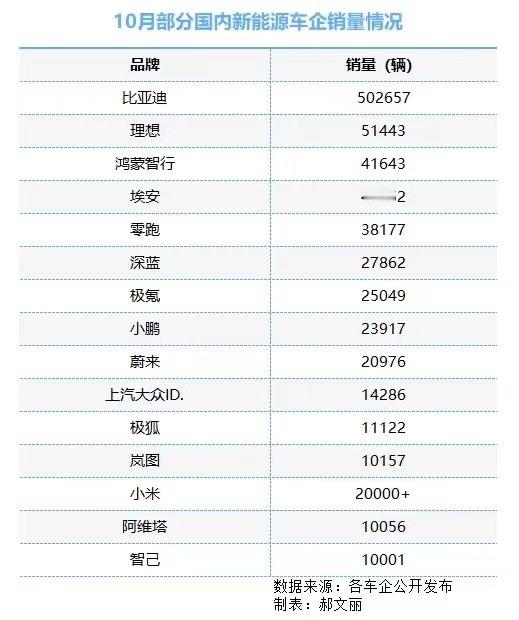 10月销量榜（via：朋友圈#新能源大牛说# ​​​