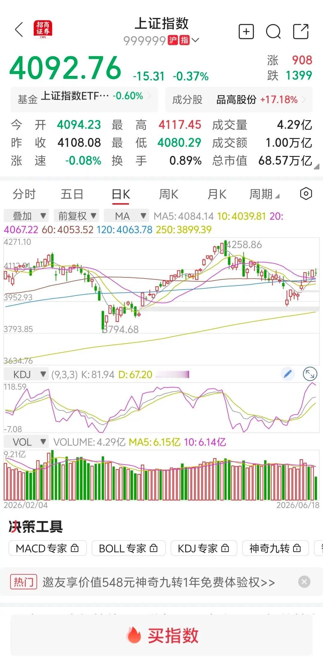 大盘放量下跌，下午继续跳水？       大盘受外围利空消息影响低开，随后高走，