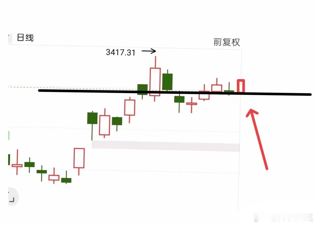 今天我们需要留意下大盘的冲高点位:​如果不能出现一根中大阳线，反而出现了冲高回落