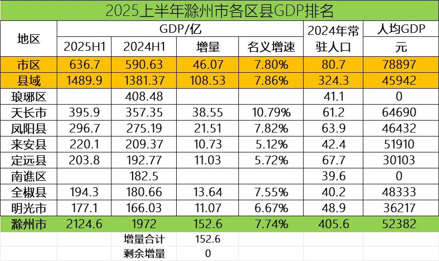 滁州各区县
上半年GDP全部出炉：天长凤阳差距扩大、定远县突破二百亿
滁州是安徽