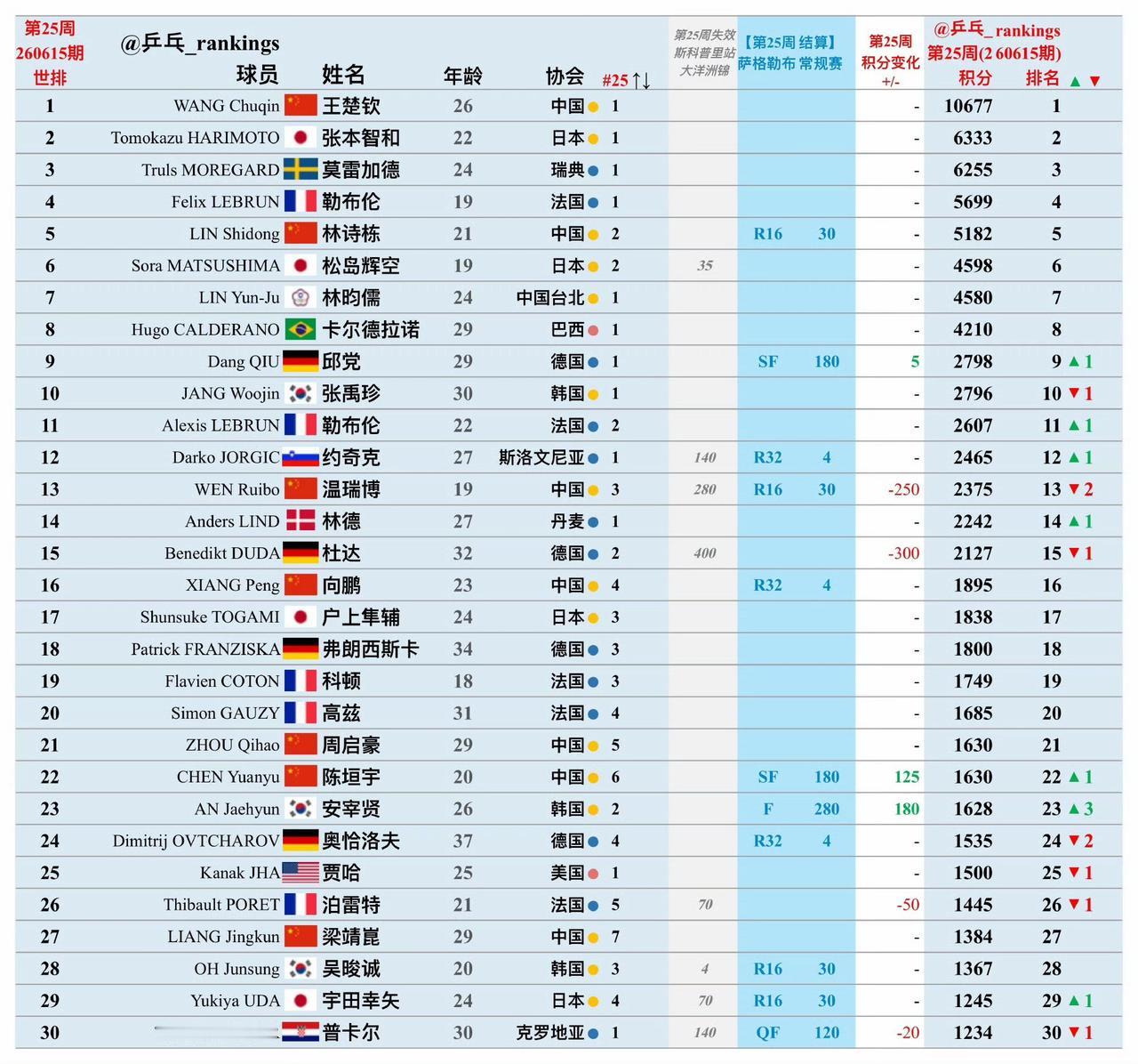 国际乒联2026年第25周（6月15日）男单项目世界排名！
本周的世界排名积分榜