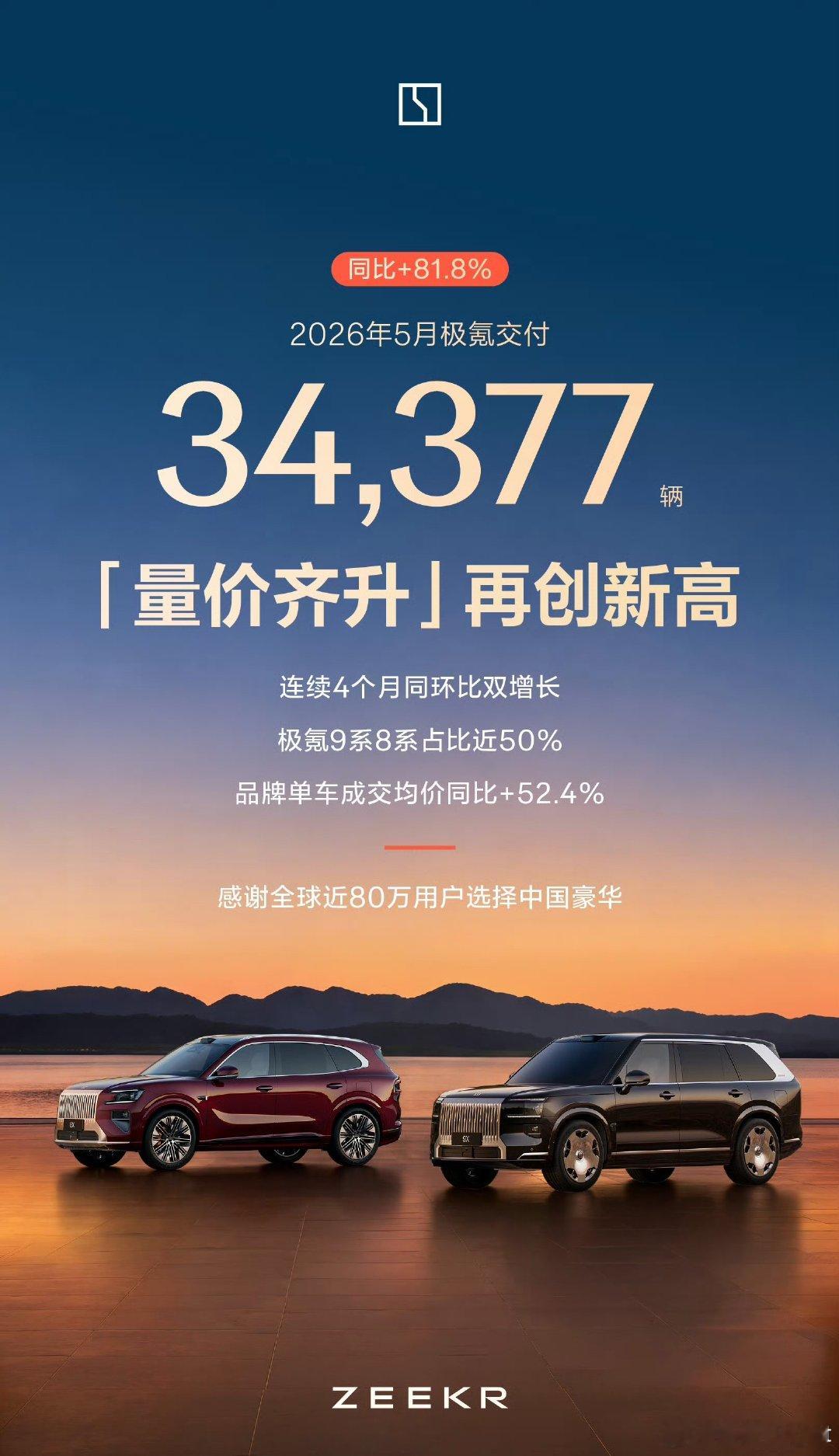 极氪杀疯啦！5月交付34337辆8系9系占比过半，真正诠释了越高端越畅销大v聊车