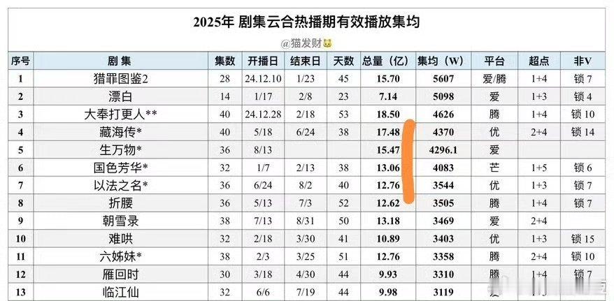 杨幂《生万物》云合热播期集均4400w，已超过《藏海传》《国色芳华》！热播期还未