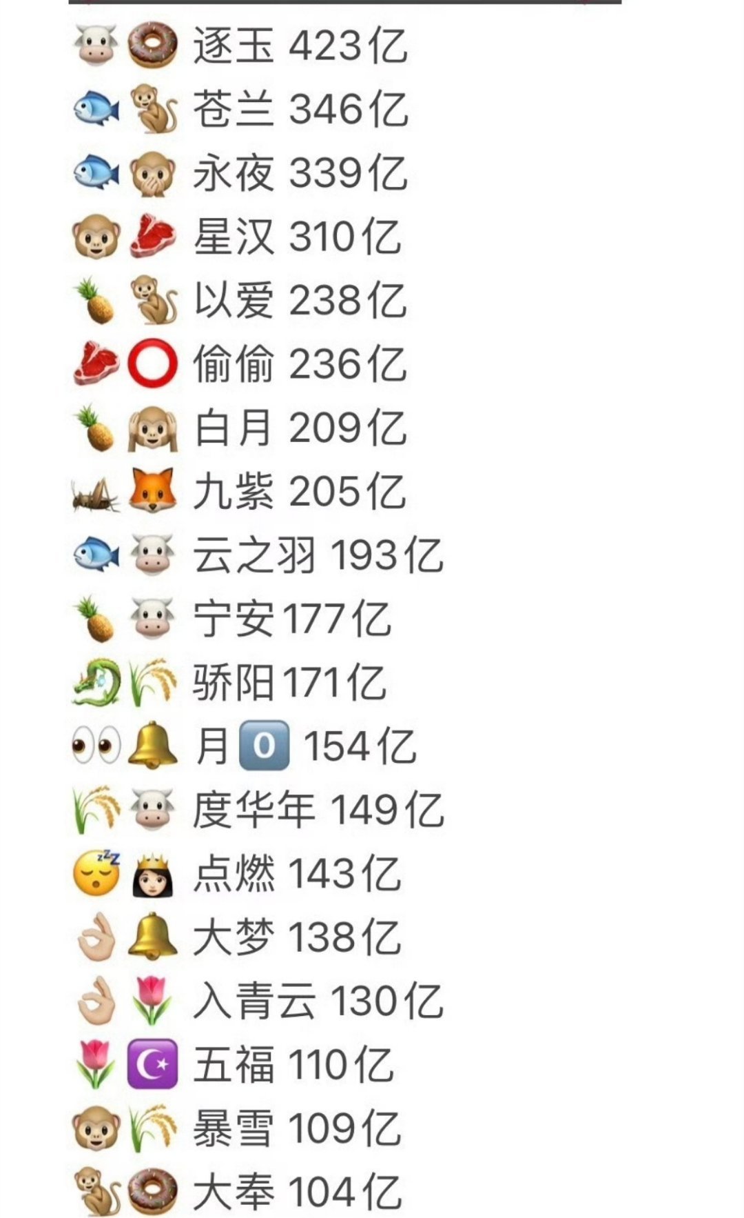 95花生换乘播剧排名四大偶生：张凌赫 王鹤棣 丁禹兮 吴磊四大偶花：田曦薇 虞书