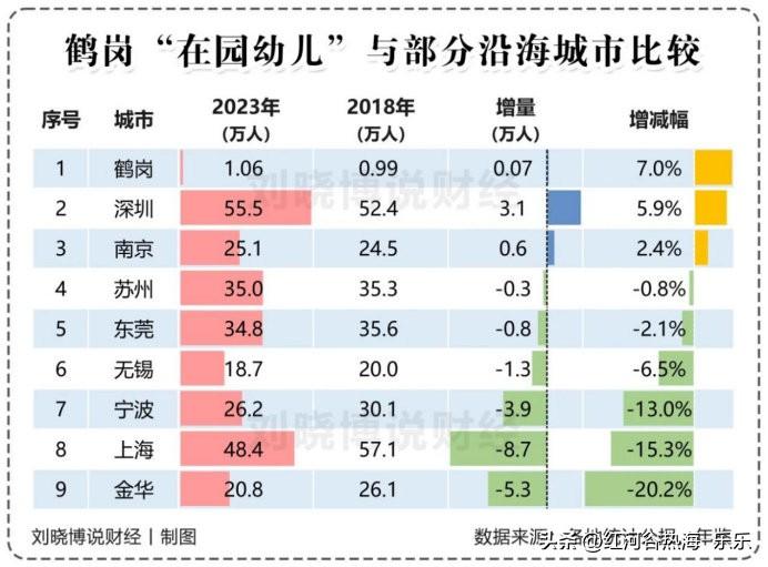 大家对小城市也别悲观。
网上觉得小城市的完蛋了，人都走完了，但实际上这几年随着小