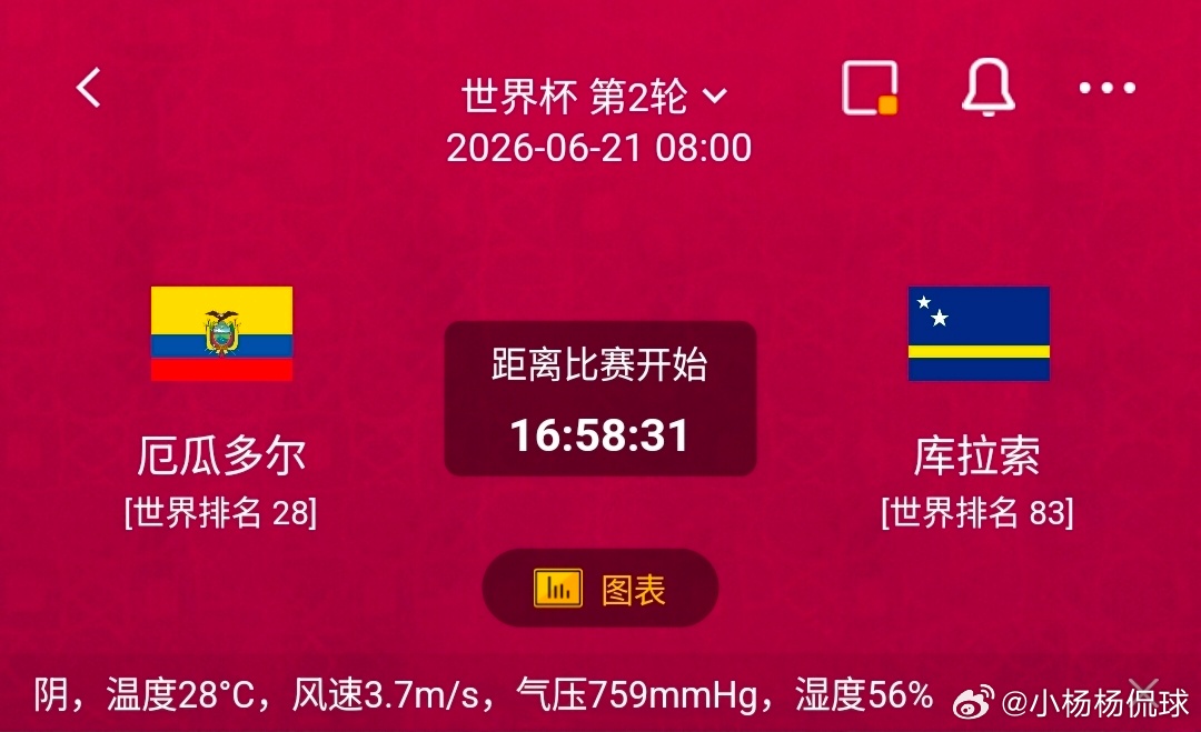 厄瓜多尔vs库拉索 1️⃣厄瓜多尔利好：世界排名第28，适配湿热赛场环境，边路冲