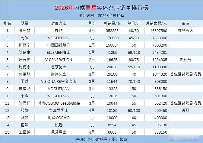 2026年内娱男星实体杂志销量排行榜 