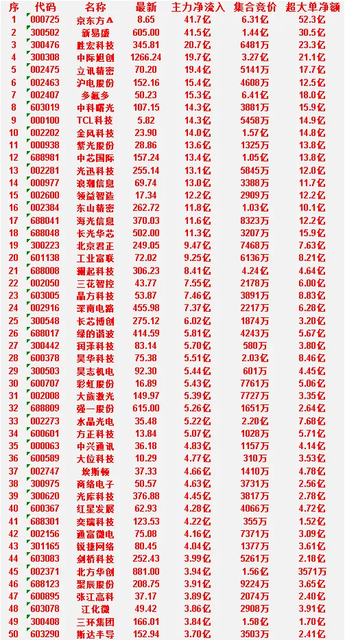 6月30日尾盘30分钟，主力资金“买入的”50名单一览！北方华创：净流入 3.9