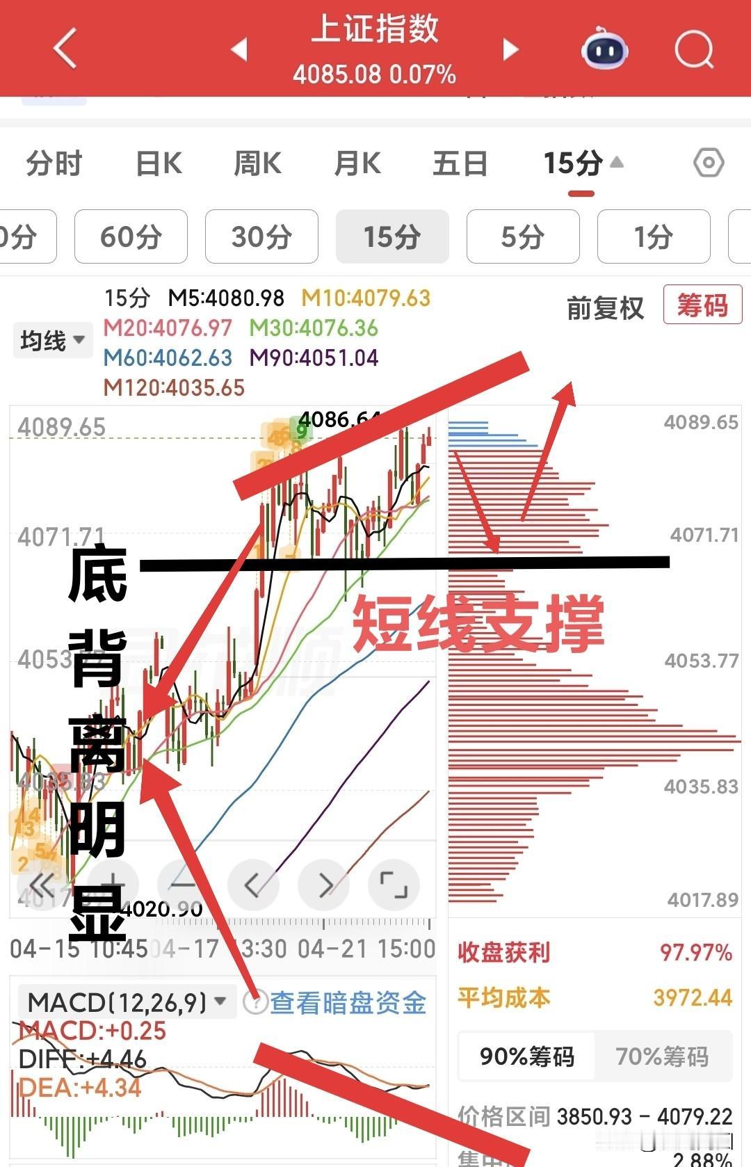股友们该小心啦！
今天大盘缩量收红，而且还是尾盘拉升，虽说红了，但个股却是普跌，