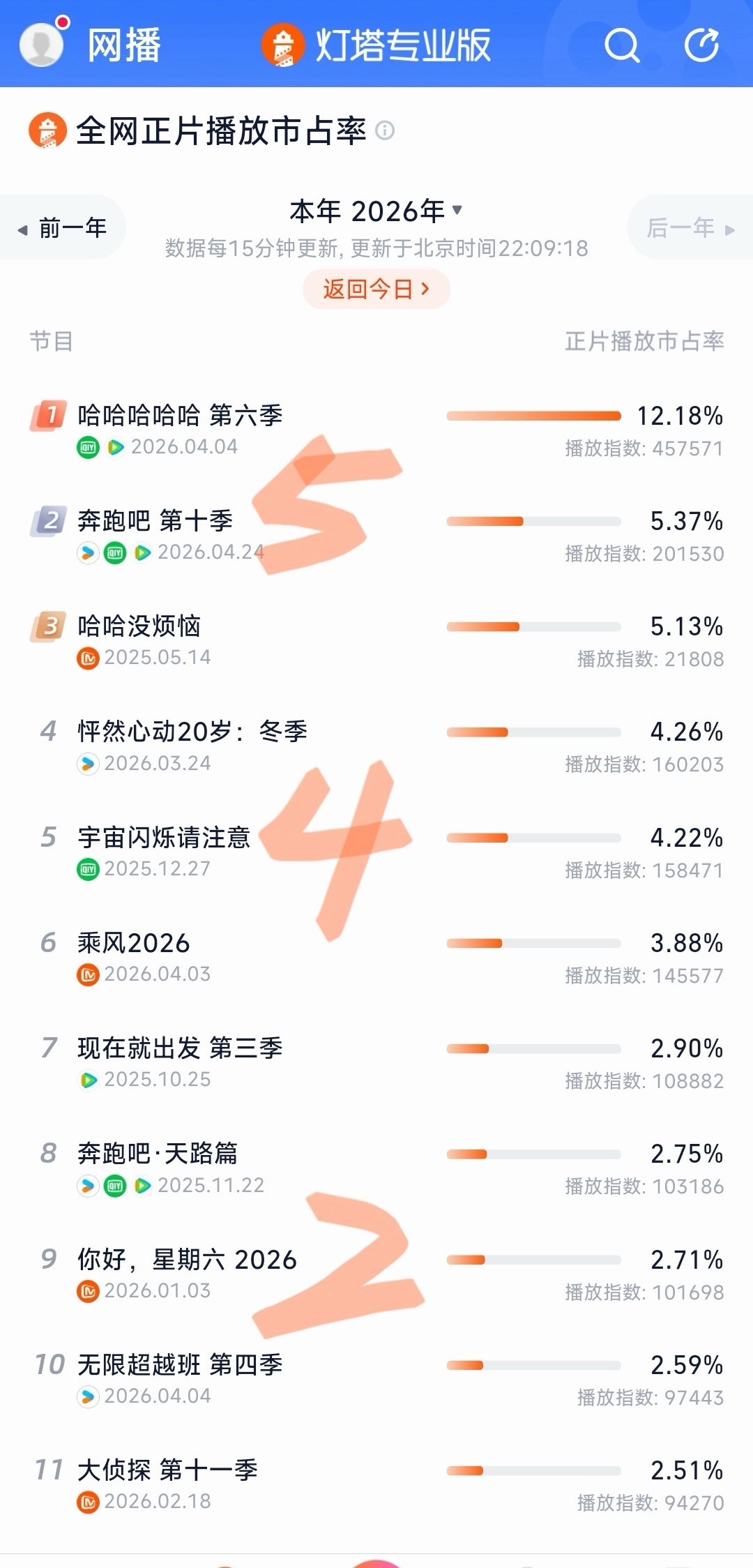 tg：灯塔数据显示2026上半年网播综艺排名542 