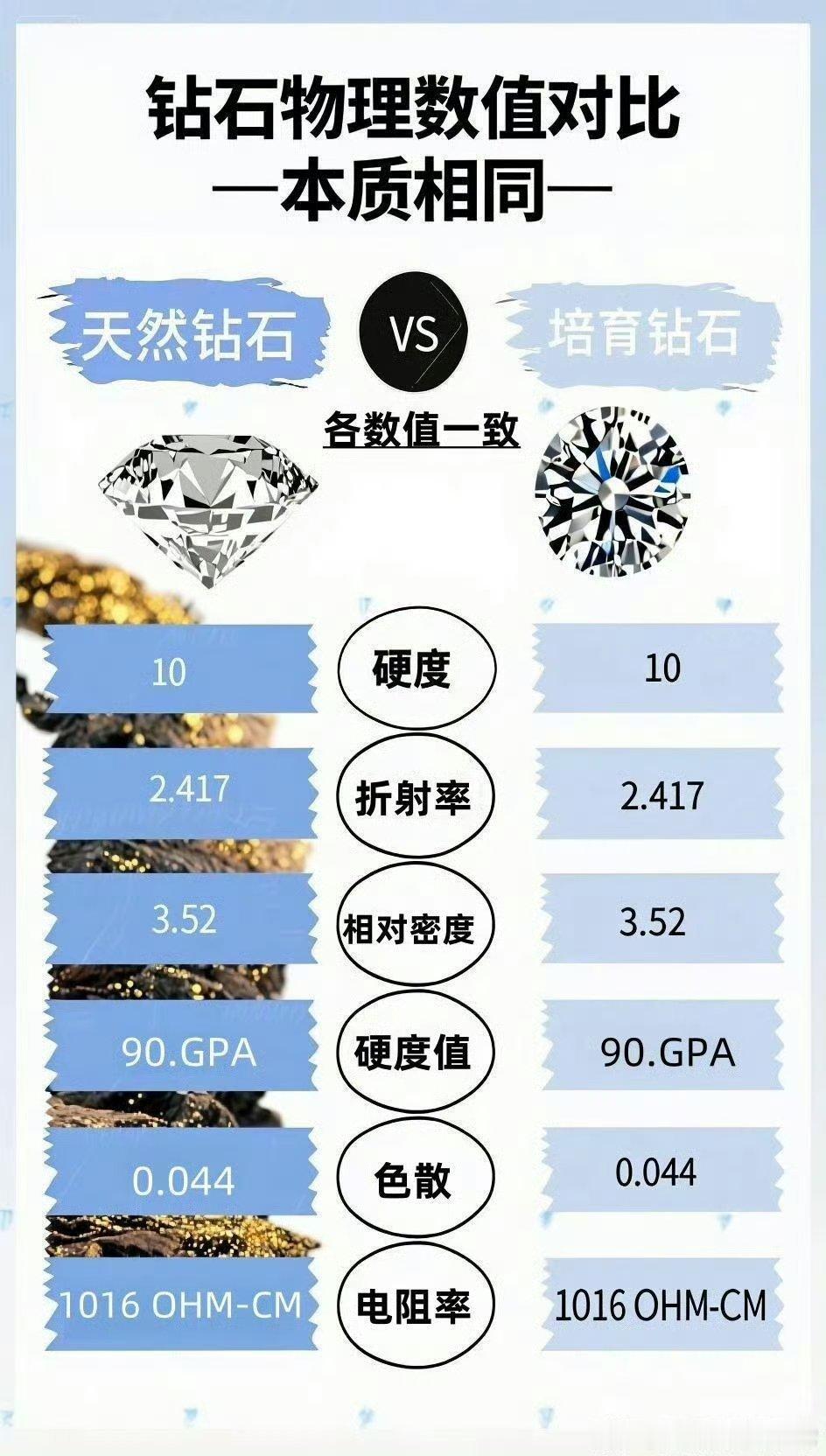 周扬青说3克拉以下建议买培育钻培育钻与天然钻成分一致，肉眼难辨。实验室复刻自然，