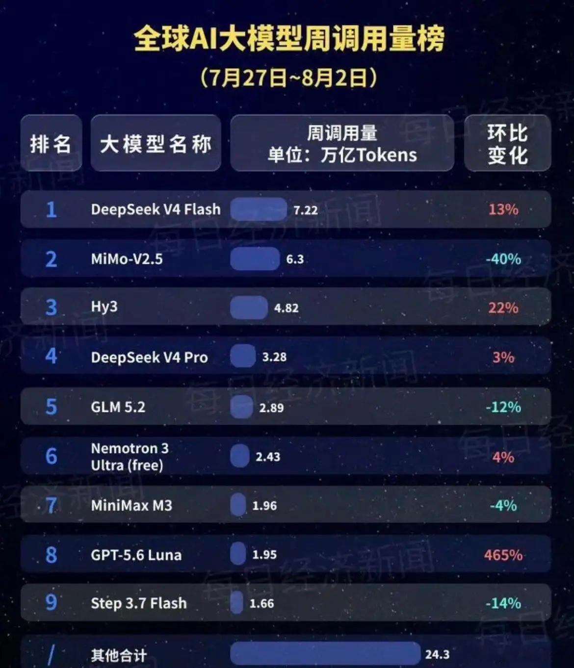 全球AI大模型调用量排行榜出炉DeepSeek-V4-Flash（7.22万亿T