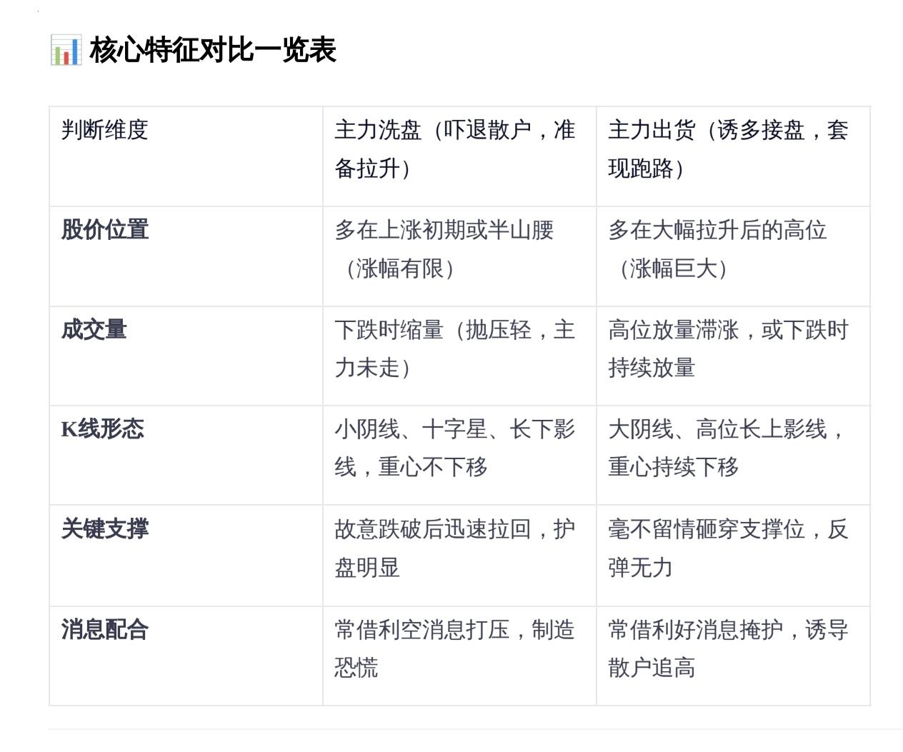 主力洗盘还是出货？5个细节让你一眼看透！

炒股最怕什么？不是被套，而是“一买就