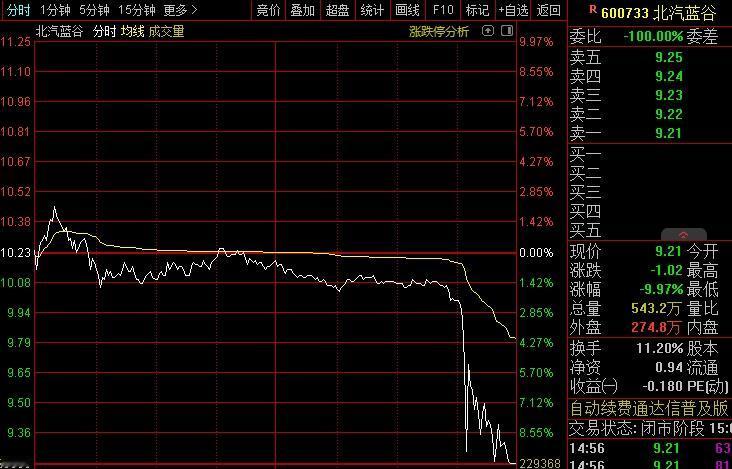 今天北汽蓝谷尾盘闪崩跌停。把江淮汽车、长安汽车、赛力斯等带沟里了。原因众说纷纭，