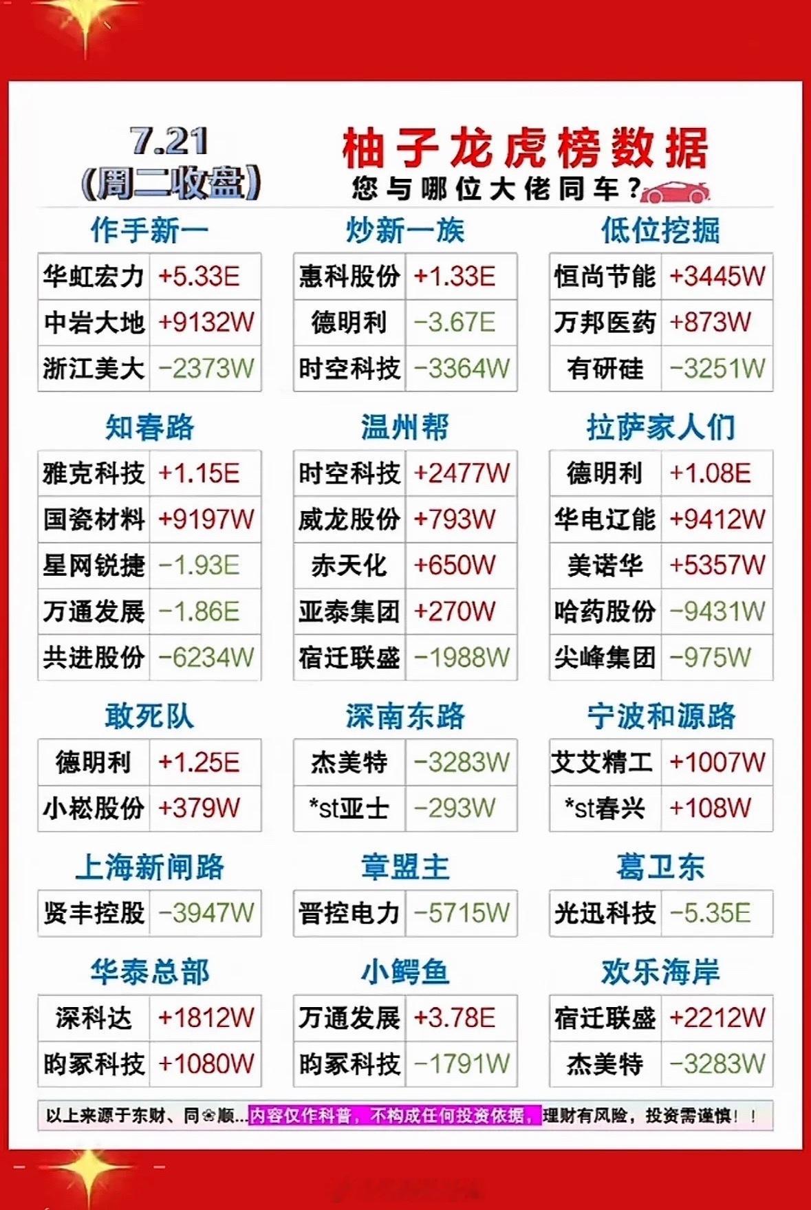 7.21游资龙虎榜数据，谁与大佬同车？7月21日游资龙虎榜有不少看点。三孚新科（