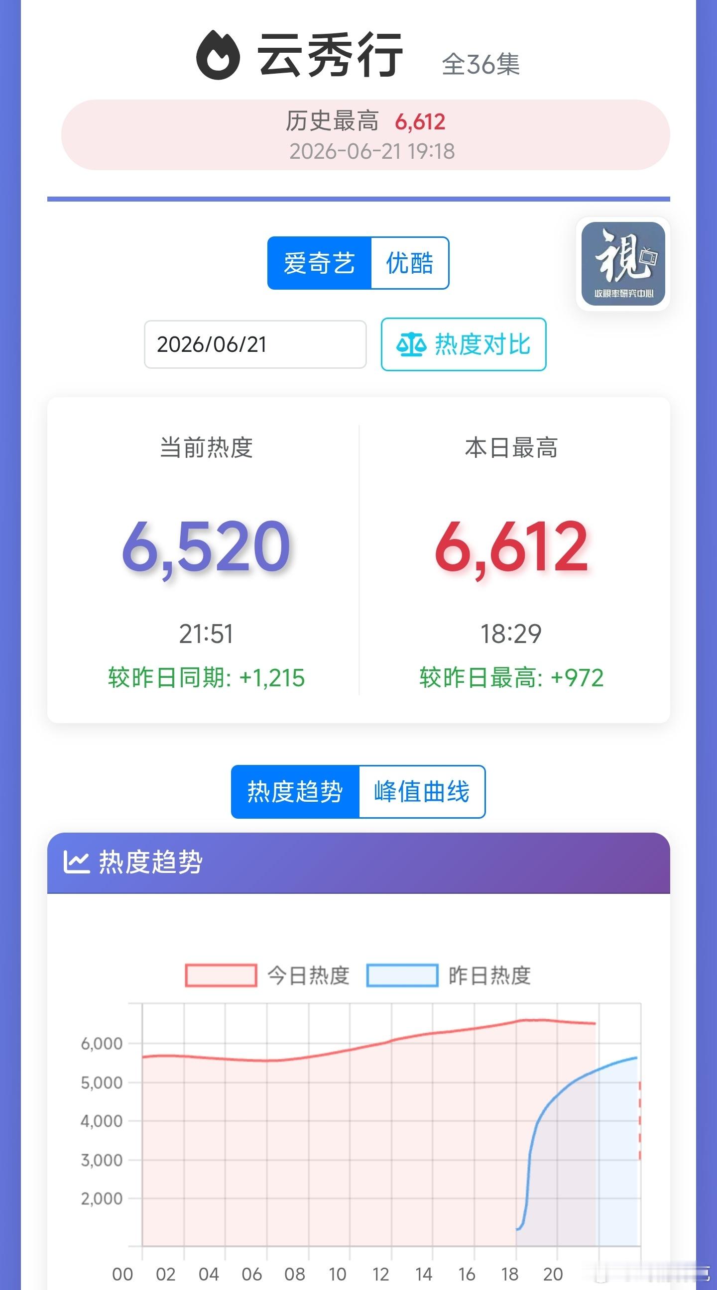 云秀行没啥意外，次日爬走，峰值在6点半，只有6600+，明天估计要跌了