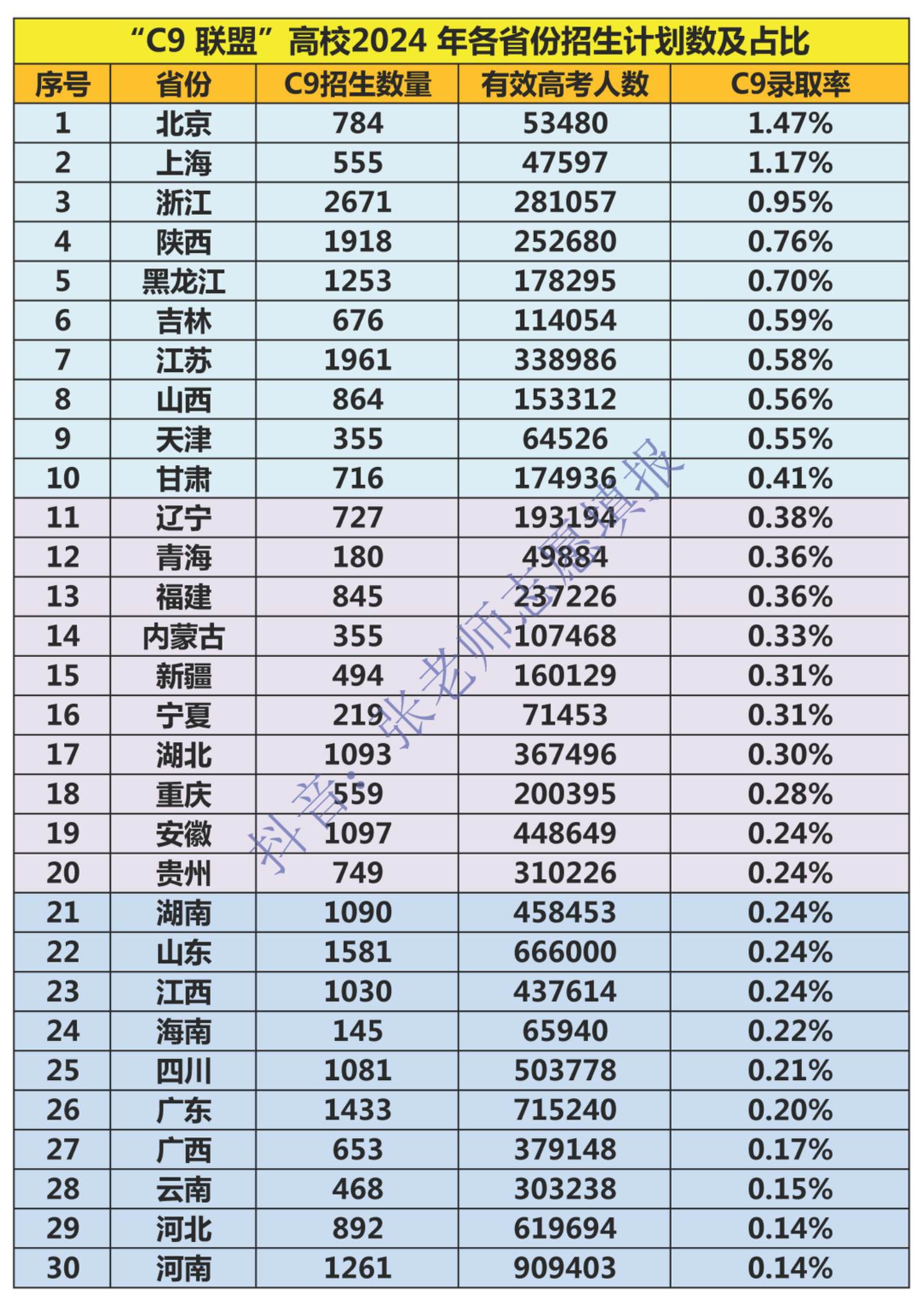 “C9 联盟”高校2024 年各省份招生计划数及占比。“C9 联盟”高...