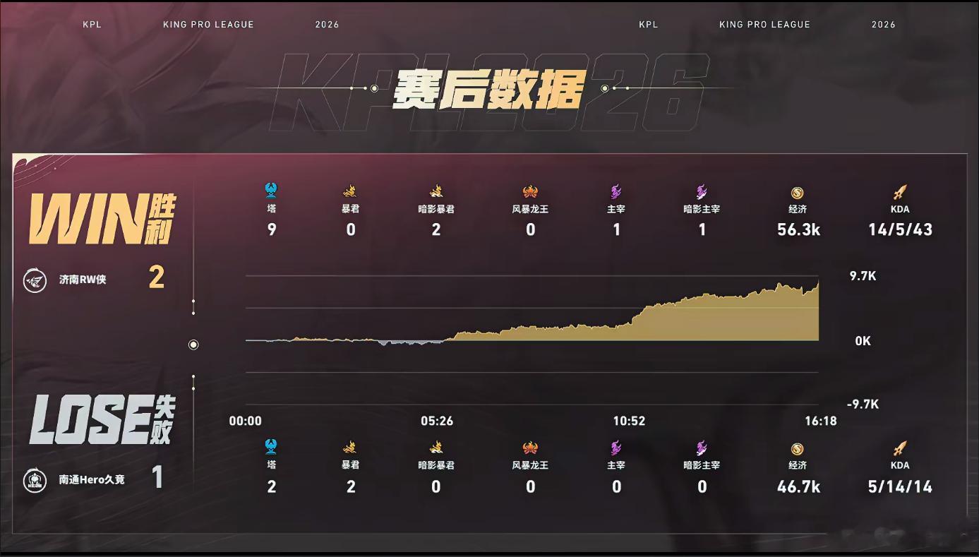 梦溪鲁班大师好会开Hero对战RW梦溪鲁班大师每一波开团都精准致命~关键过肩摔打