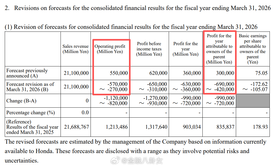 本田汽车称：其2025财年预计经营亏损2700亿~5700亿日元；预计净亏损42
