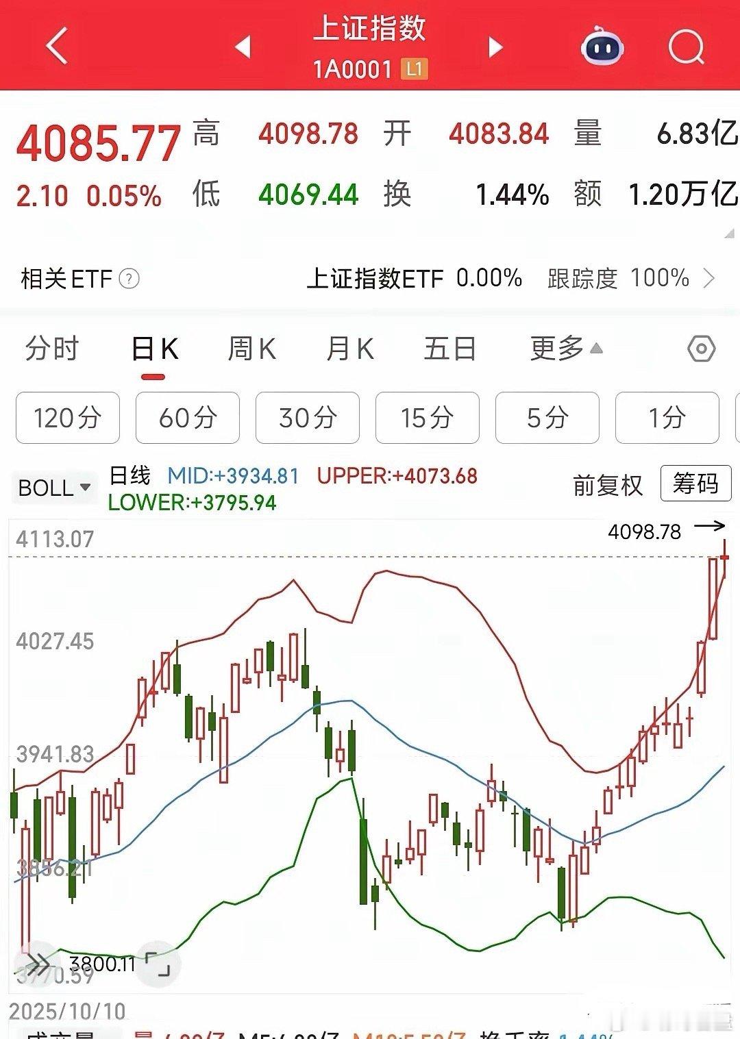 A股为了打造14连阳，真是把吃奶的劲都用了，但亏钱效应明显今天A股又是在最后时刻