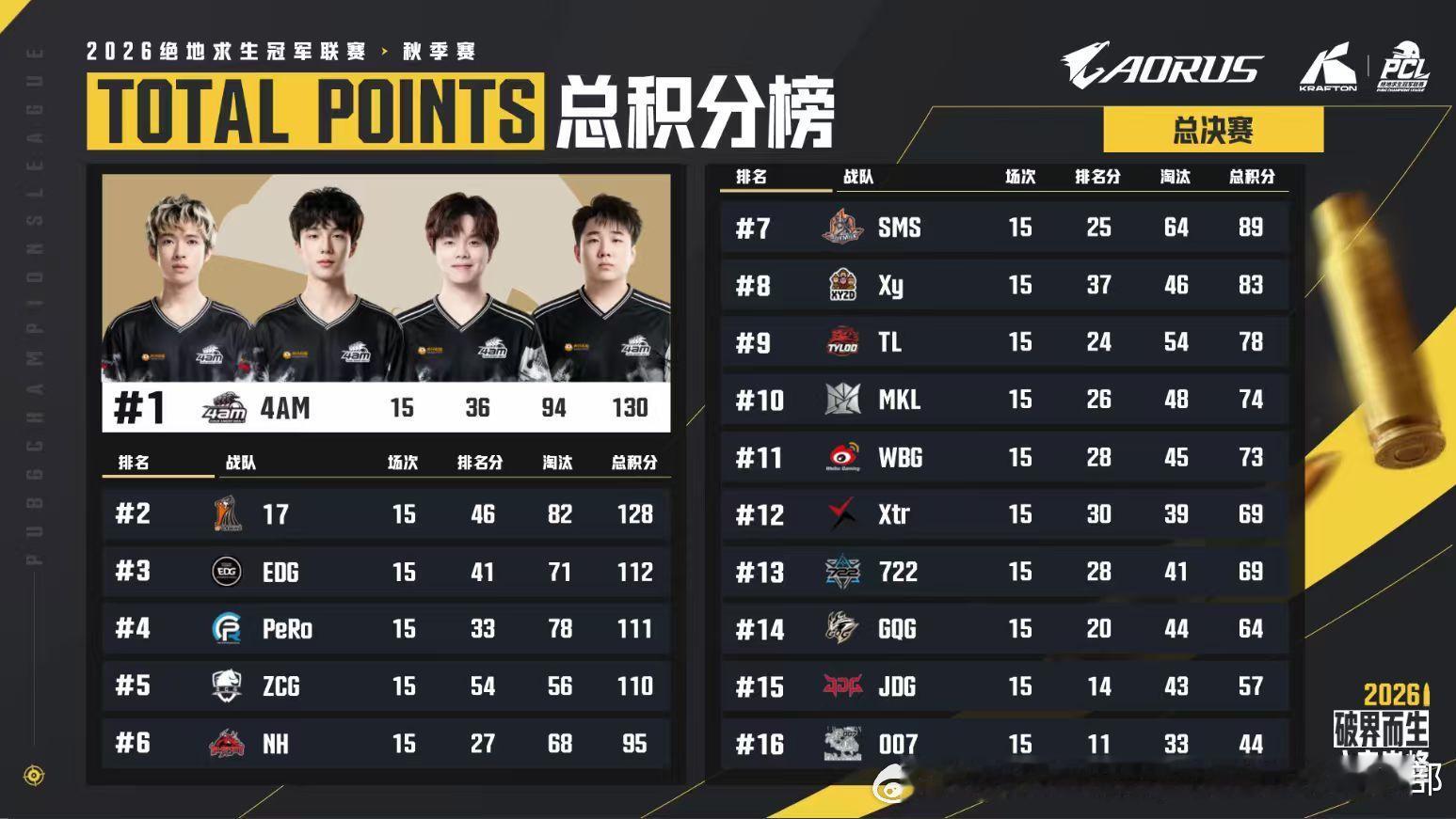 pcl2026 秋季赛到今天结束了，我们最终总分95分排名第六。其实成绩对我们来
