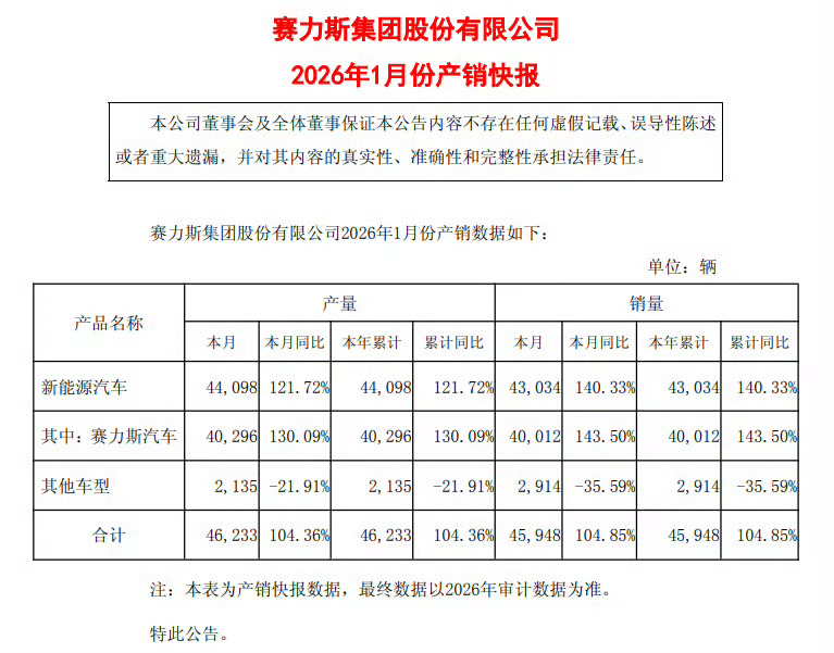 赛力斯一月产销快报 