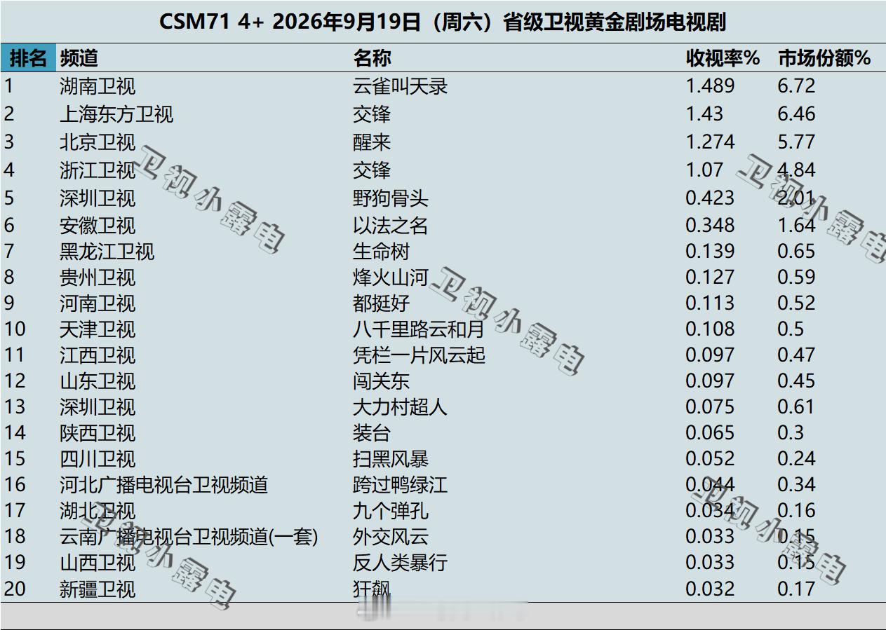 2026年9月18日-9月19日  csm71 卫视 黄金剧场电视剧收视率 ​​