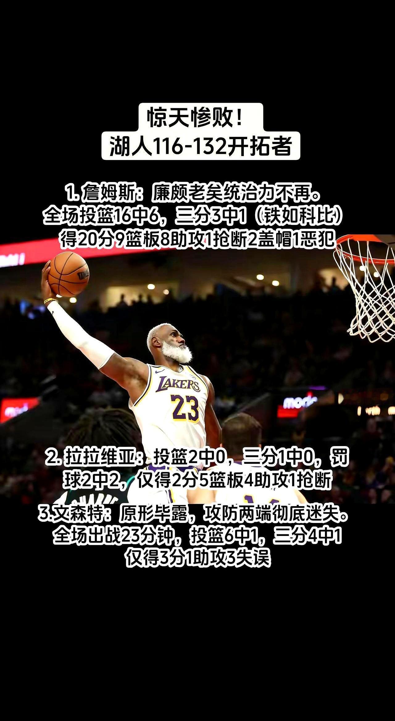 湖人116-132被开拓者吊打，场面比比分还难看。老詹20+9+8，数据看着体面