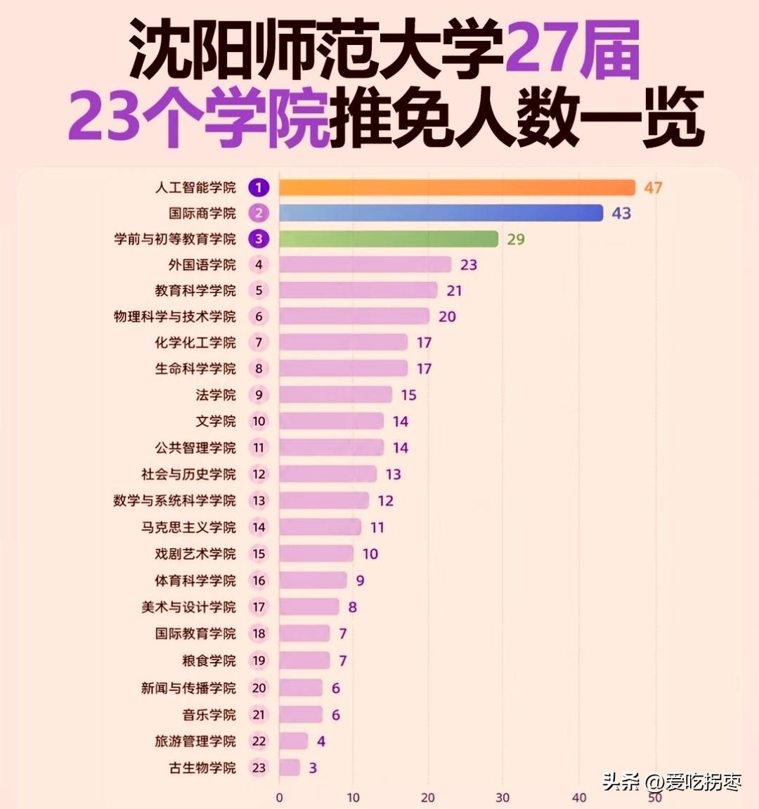 2027届沈阳师范大学保研人数，人工智能学院47人居首，国际商学院43人紧随其后