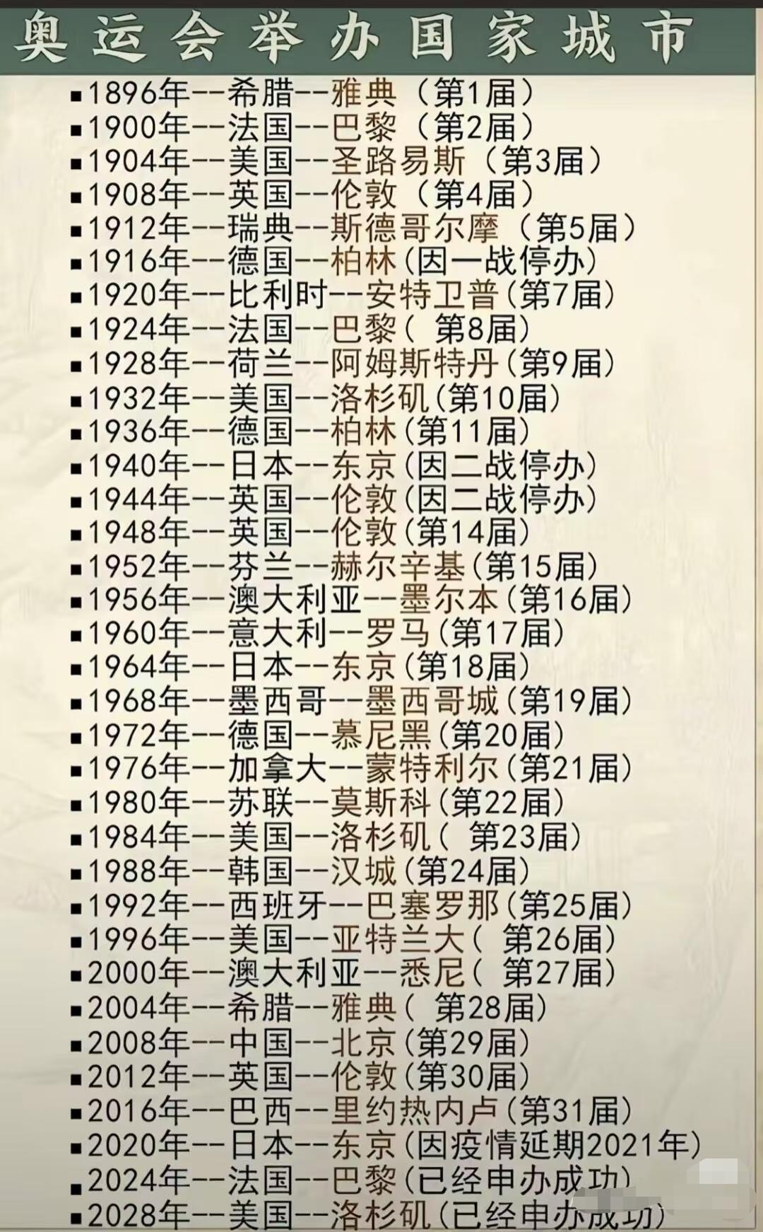 举办奥运会的国家和地区！
世界历史 翻完历届奥运会举办地名单，才猛然惊觉，200