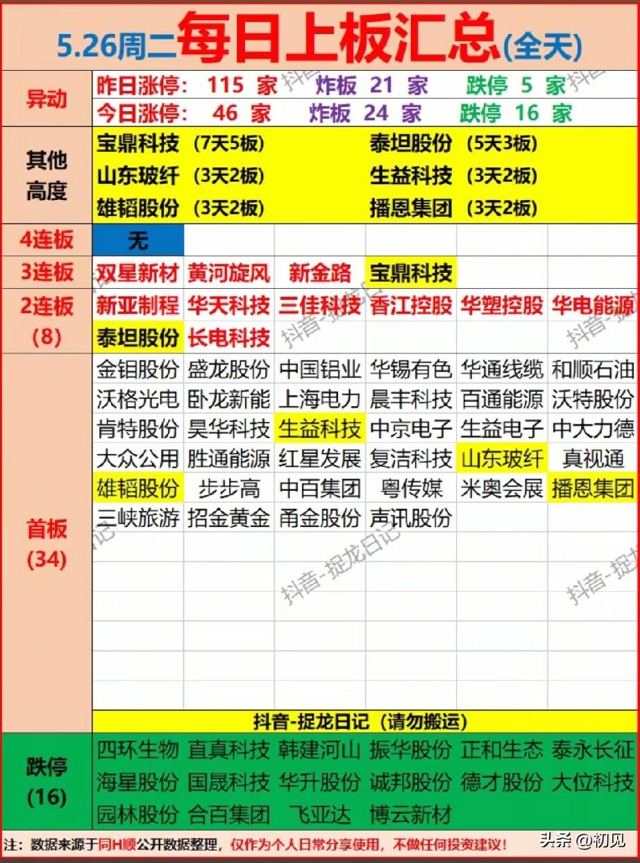 🔥5.26全天涨停终极复盘：情绪退潮但主线坚挺，3板梯队扛起领涨大旗！
 
5