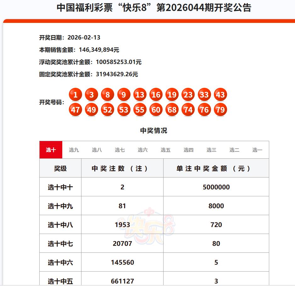 刚刚，春节前最后一期快乐8开奖结果也出来了。本期快乐8选十中出一等奖两注，单注奖