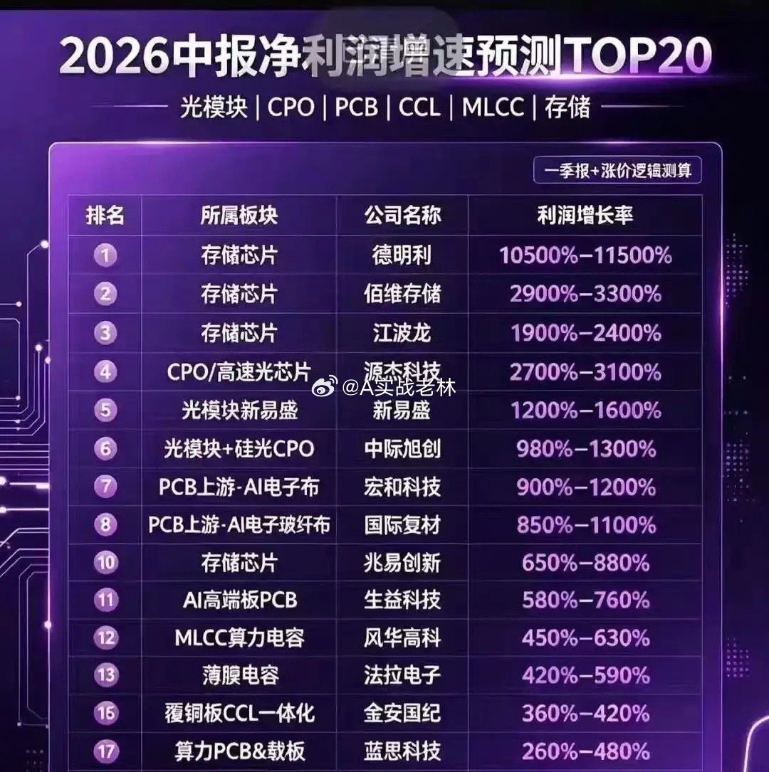 小登这波中报预告，看得人血液里都带着兴奋劲！业绩那叫一个炸裂，股价涨得那叫一个有
