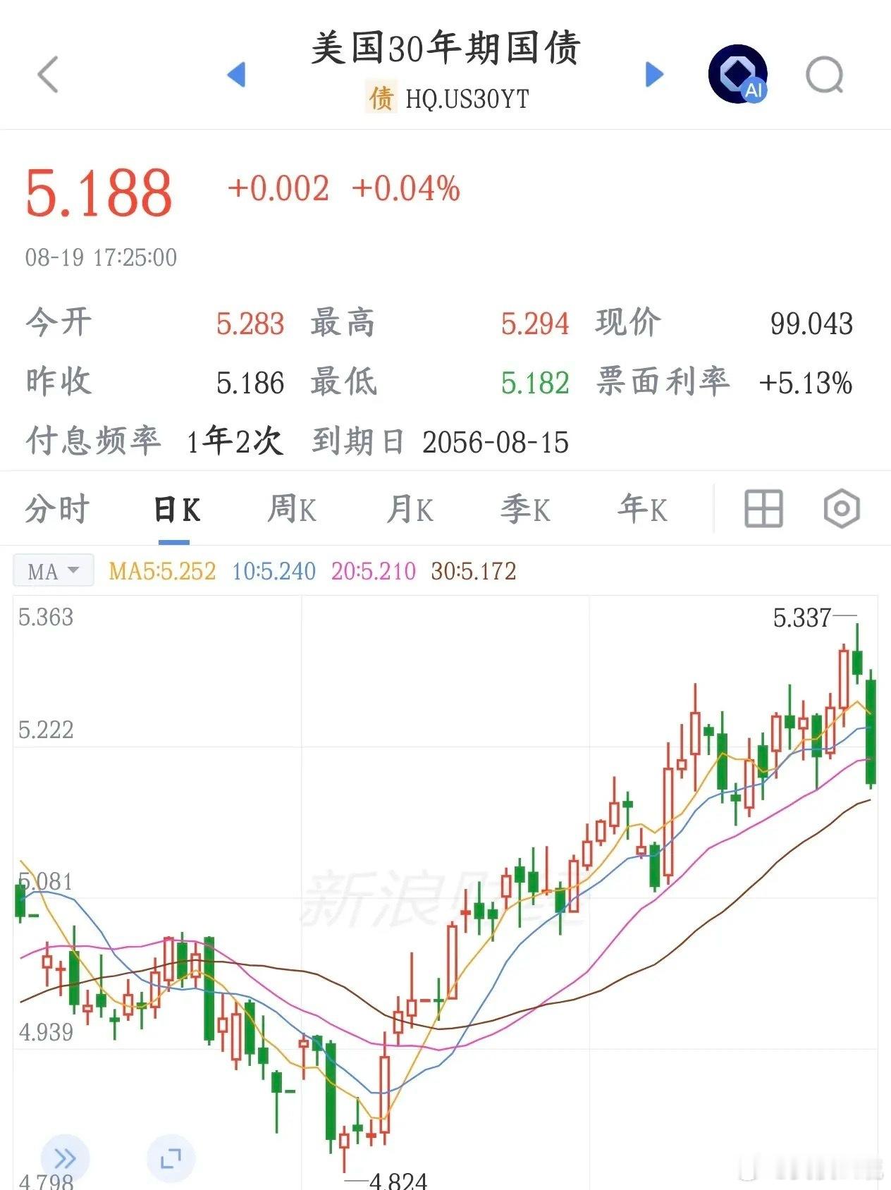 美国下场救市，长期国债被大幅抛售，今天反弹再望前段时间30年期美债被大量抛售，收