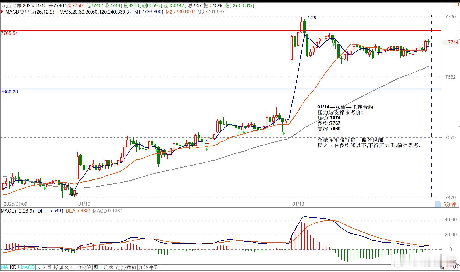 01/14==豆油==主连合约压力与支撑参考价: 压力:7874多空:7767支
