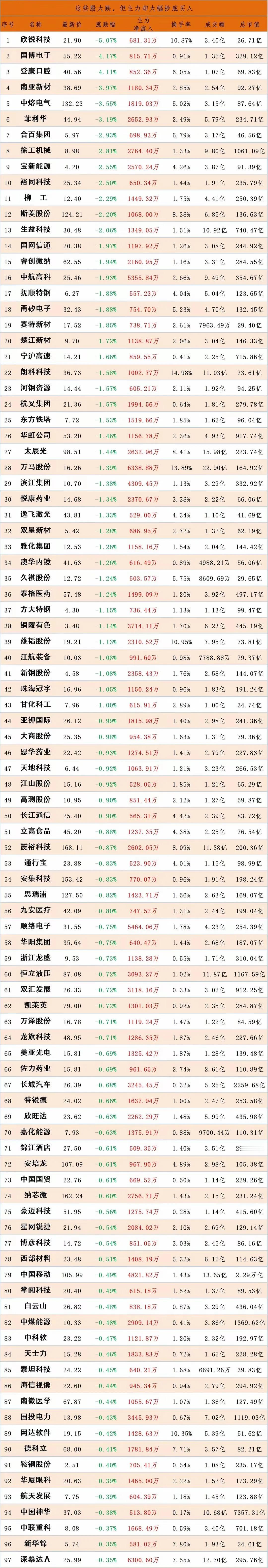 越跌越买，这些股今日下跌，主力资金抄底买入
注：个人收藏研究，不构成投资建议。