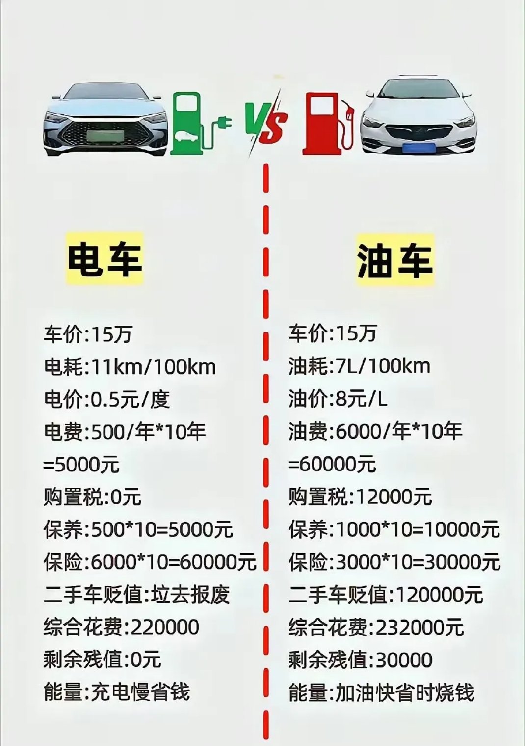 网友做的油车和电车对比表。你们觉得这表格合理吗? ​​​