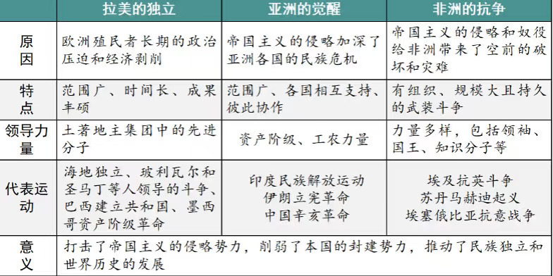 亚非拉美民族解放运动｜历史课堂